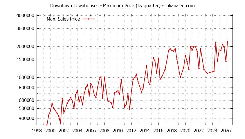 Quarterly Maximum Price for Downtown Townhouses Sold Graph of the Quarterly Maximum Price for Downtown Townhouses Sold