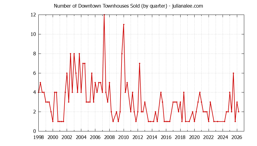 Quarterly Number of Mountain View Townhouses Sold Graph of the Quarterly Number of Mountain View Townhouses Sold