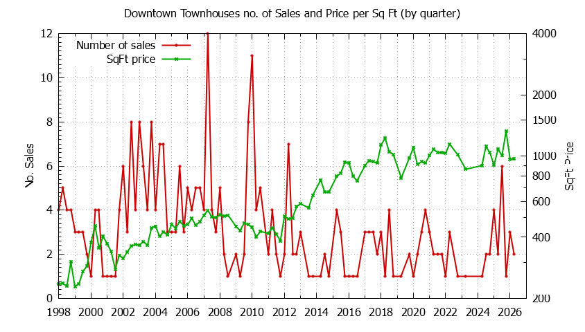 Quarterly Number & Price Per SqFt of Downtown Townhouses Sold Graph of the Quarterly Number & Price Per SqFt of Downtown Townhouses Sold