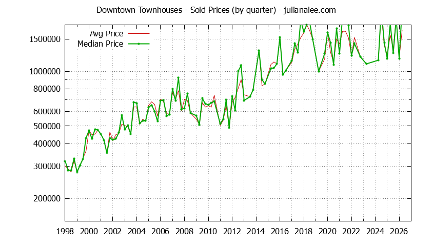 Quarterly Average and Median Price of Downtown Townhouses Sold Graph of the Quarterly Average and Median Price of Downtown Townhouses Sold