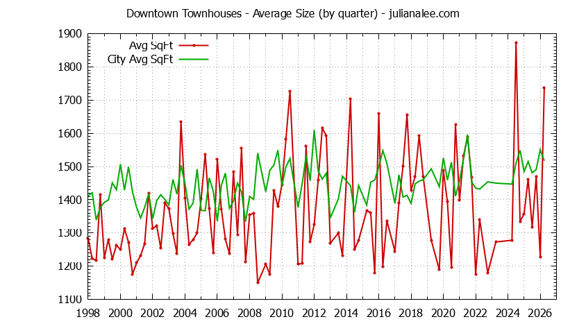 Quarterly Average Size of Downtown vs. Mountain View Townhouses Sold Graph of the Quarterly Average Size of Downtown vs. Mountain View Townhouses Sold