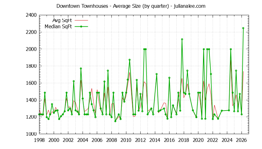 Quarterly Average Size of Downtown Townhouses Sold Graph of the Quarterly Average Size of Downtown Townhouses Sold