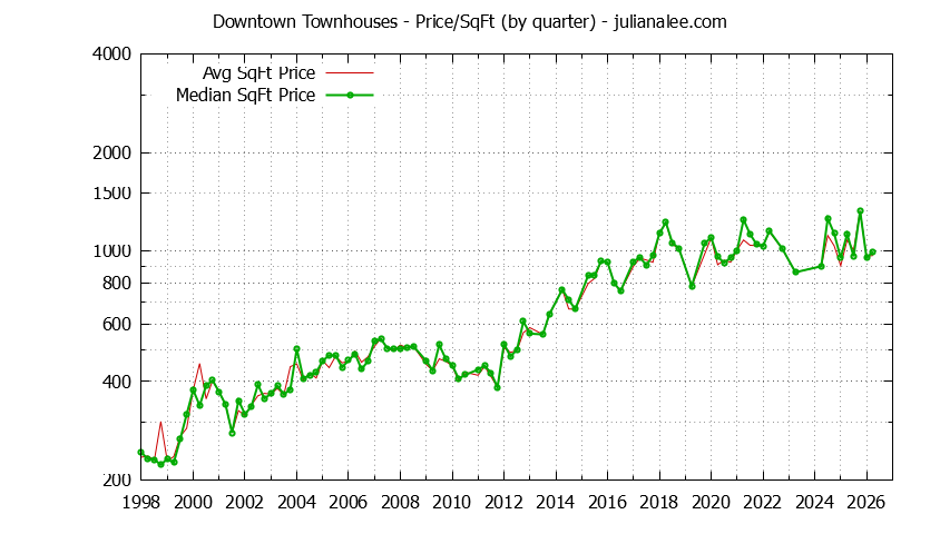 Quarterly Average Price Per Square Foot for Downtown Townhouses Sold Graph of the Quarterly Average Price Per Square Foot for Downtown Townhouses Sold