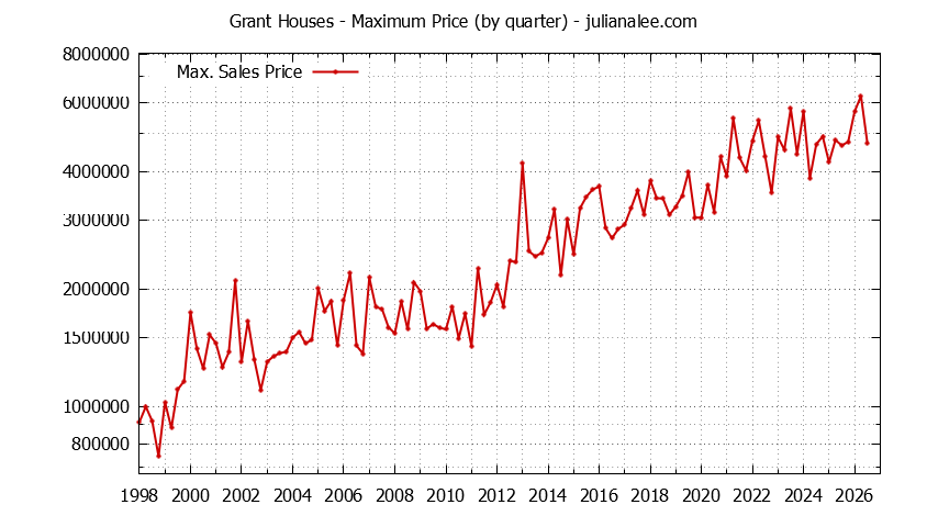 Quarterly Maximum Price for Grant Houses Sold Graph of the Quarterly Maximum Price for Grant Houses Sold