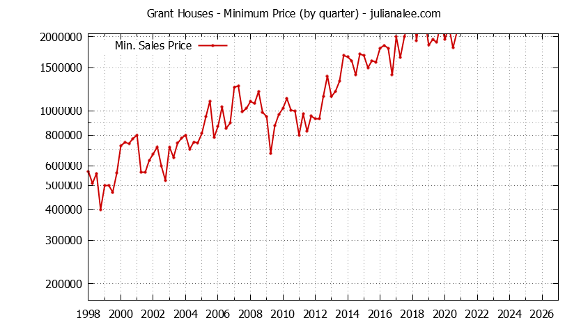Quarterly Minimum Price of Grant Houses Sold Graph of the Quarterly Minimum Price for Grant Houses Sold