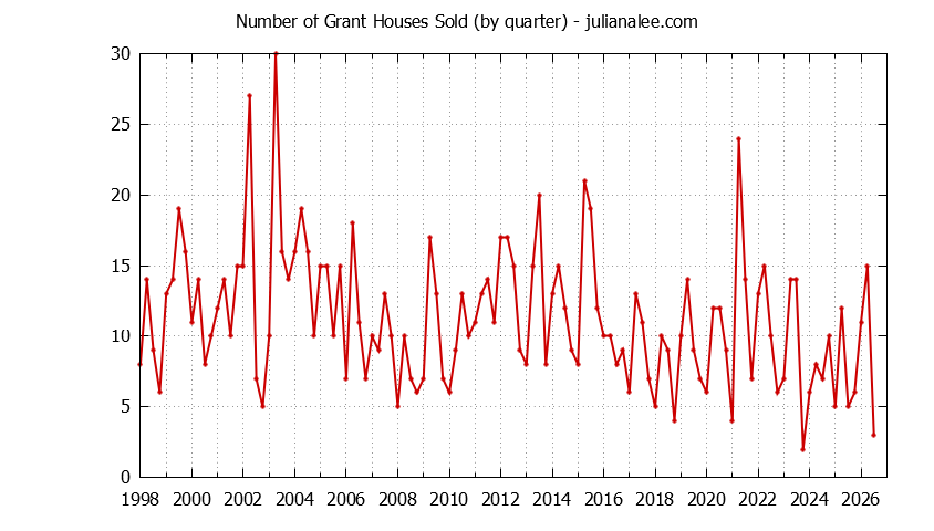 Quarterly Number of Grant Houses Sold Graph of the Quarterly Number of Grant Houses Sold