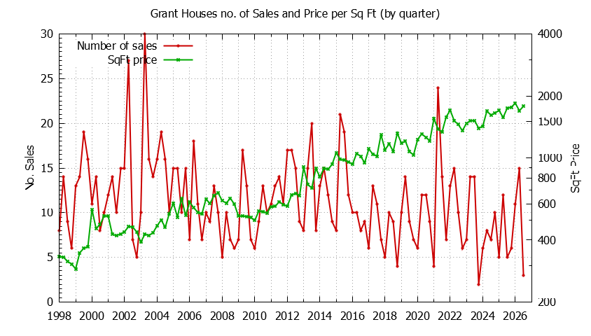 Quarterly Number of Sales vs. Price Per SqFt for Grant Houses Sold Graph of the Quarterly Number of Sales vs. Price Per SqFt for Grant Houes Sold