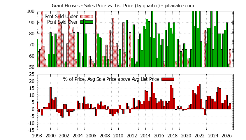 Quarterly Average Sales Price vs. List Price for Grant Houses Graph of the Quarterly Average Sales Price vs. List Price for Grant Houses