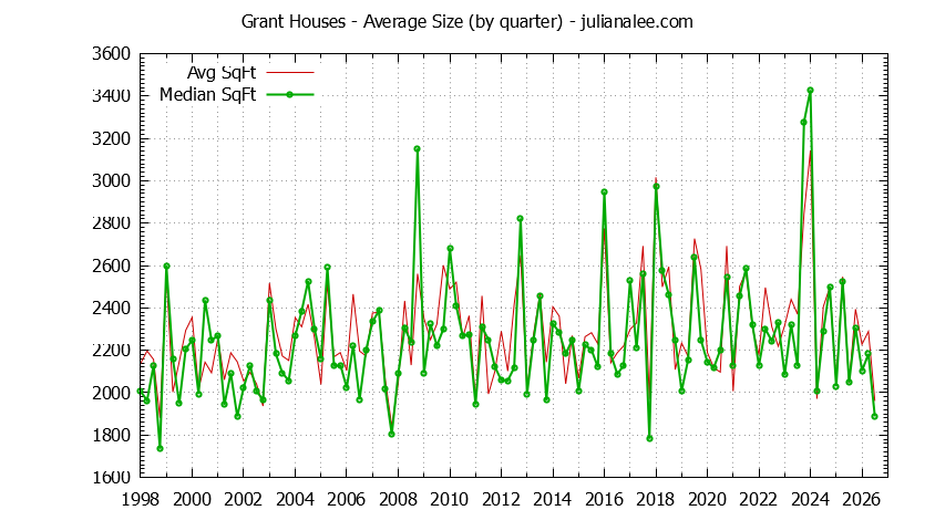 Quarterly Average Size of Grant Houses Sold Graph of the Quarterly Average Size of Grant Houses Sold