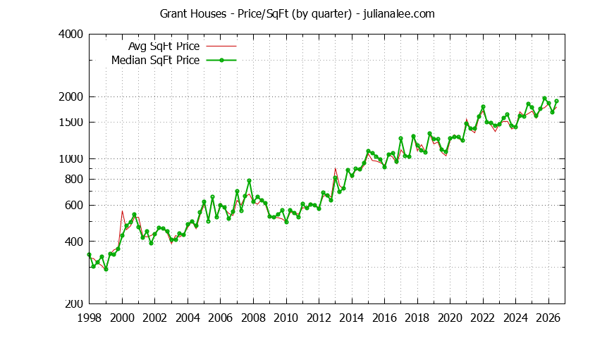 Monthly Average Price Per Square Foot for Mountain View Houses Sold Graph of the Average Quarterly Price Per Square Foot for Grant & Mountain View Homes