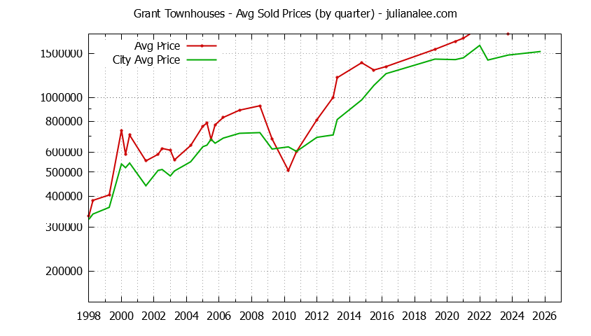 Quarterly Average Price of Grant vs. Mountain View Townhouses Sold Graph of the Quarterly Average Price of Grant vs. Mountain View Townhouses Sold