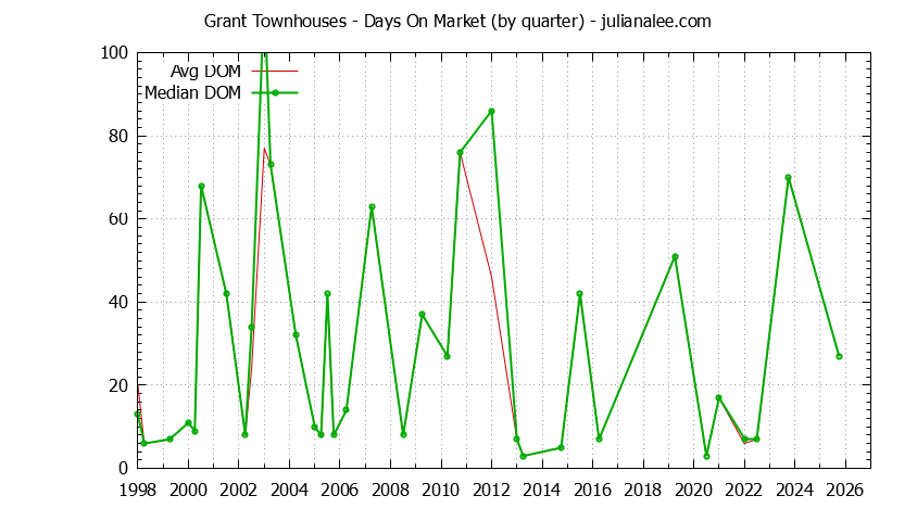 Quarterly Average Days On Market for Grant Townhouses Sold Graph of the Quarterly Average Days On Market for Grant Townhouses Sold
