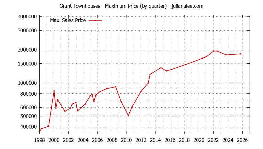 Quarterly Maximum Price for Grant Townhouses Sold Graph of the Quarterly Maximum Price for Grant Townhouses Sold