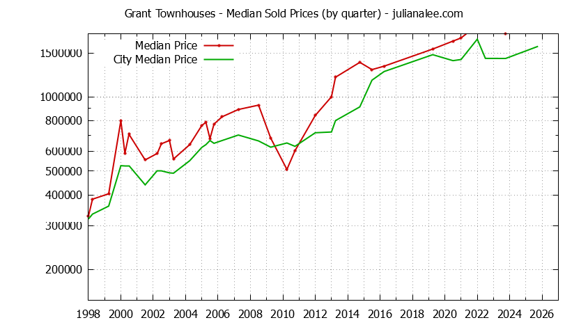 Quarterly Median Price of Grant vs. Mountain View Townhouses Sold Graph of the Quarterly Median Price of Grant vs. Mountain View Townhouses Sold