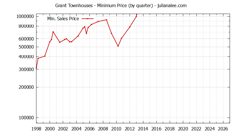 Quarterly Minimum Price for Grant Townhouses Sold Graph of the Quarterly Minimum Price for Grant Townhouses Sold