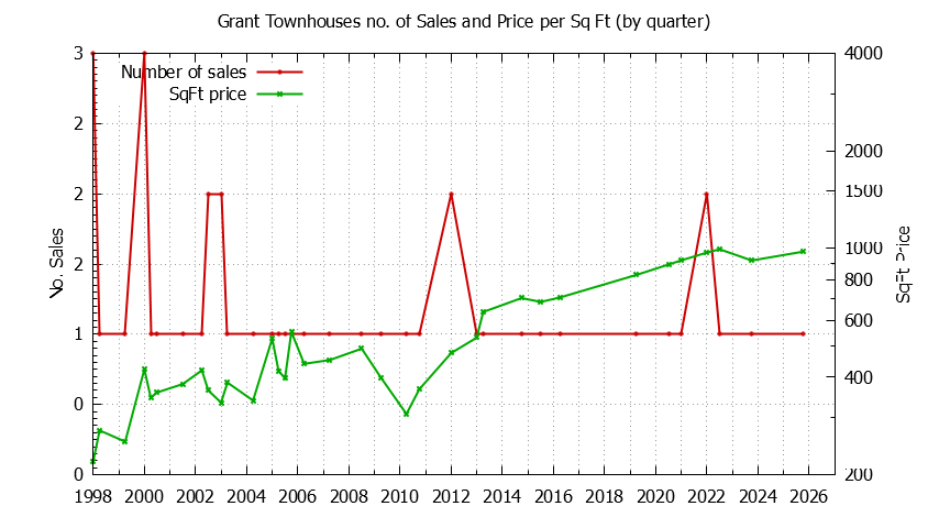 Quarterly Number & Price Per SqFt of Grant Townhouses Sold Graph of the Quarterly Number & Price Per SqFt of Grant Townhouses Sold