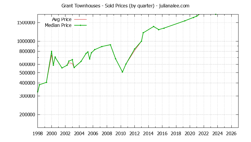 Quarterly Average and Median Price of Grant Townhouses Sold Graph of the Quarterly Average and Median Price of Grant Townhouses Sold