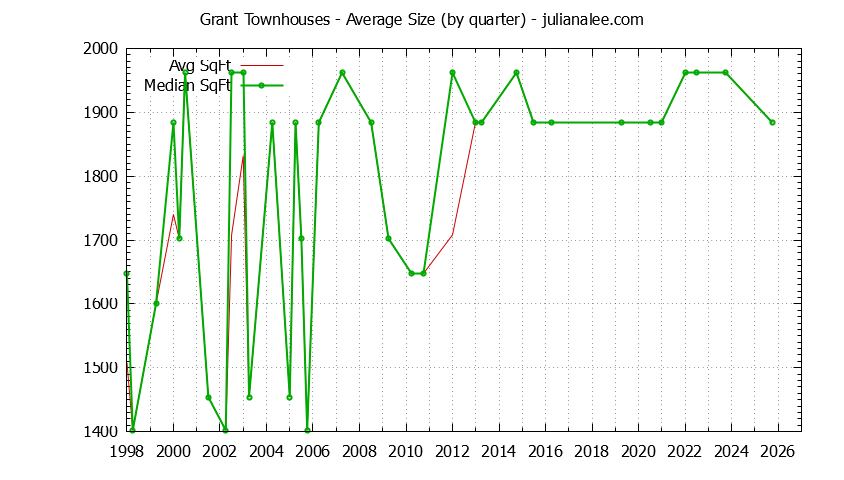 Quarterly Average Size of Grant Townhouses Sold Graph of the Quarterly Average Size of Grant Townhouses Sold