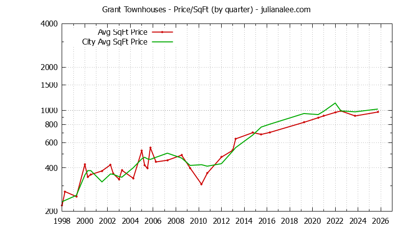 Quarterly Average Price Per Square Foot for Grant vs. Mountain View Townhouses Sold Graph of the Quarterly Average Price Per Square Foot for Grant vs. Mountain View Townhouses Sold