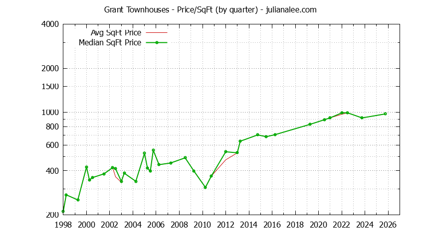 Quarterly Average Price Per Square Foot for Grant Townhouses Sold Graph of the Quarterly Average Price Per Square Foot for Grant Townhouses Sold