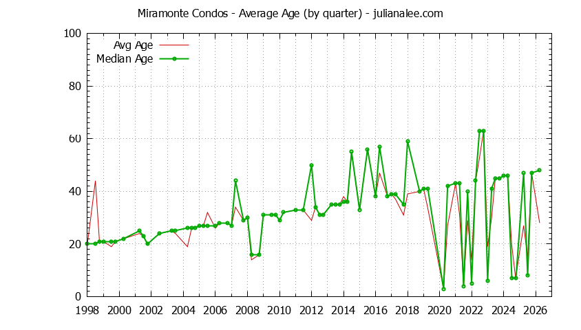 Quarterly Average Age of Miramonte Condos Sold Graph of the Quarterly Average Age of Miramonte Condos Sold