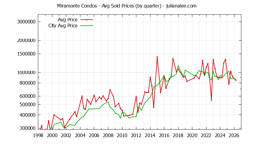 Quarterly Average Price of Miramonte vs. Mountain View Condos Sold Graph of the Quarterly Average Price of Miramonte vs. Mountain View Condos Sold