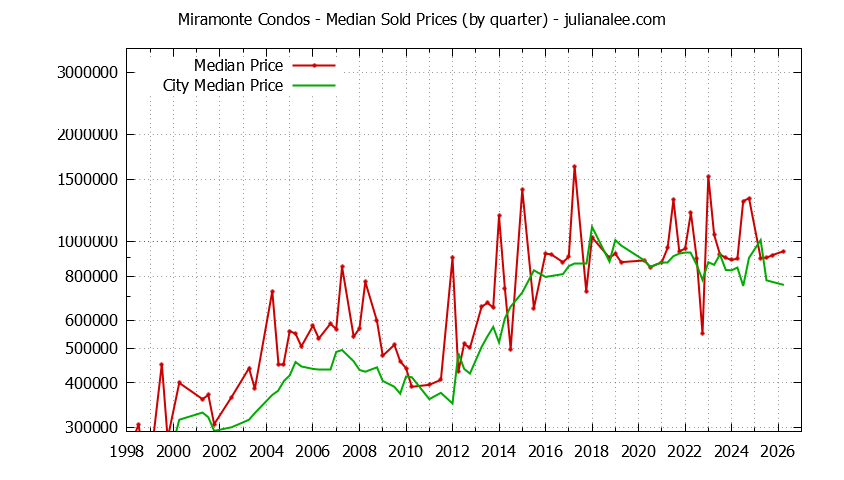 Quarterly Median Price of Miramonte vs. Mountain View Condos Sold Graph of the Quarterly Median Price of Miramonte vs. Mountain View Condos Sold