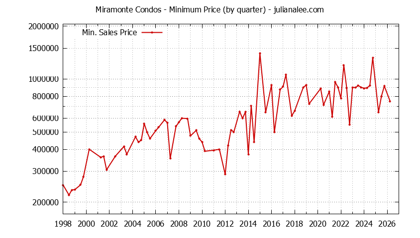 Quarterly Minimum Price for Miramonte Condos Sold Graph of the Quarterly Minimum Price for Miramonte Condos Sold