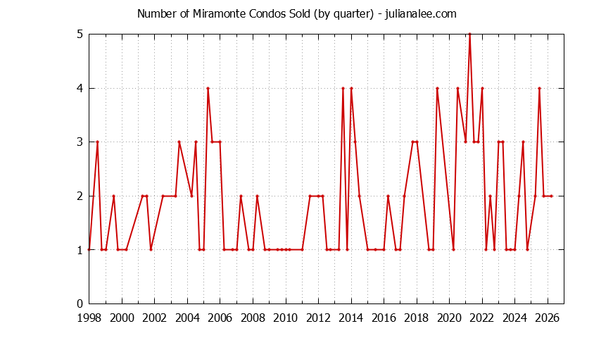 Quarterly Number of Mountain View Condos Sold Graph of the Quarterly Number of Mountain View Condos Sold