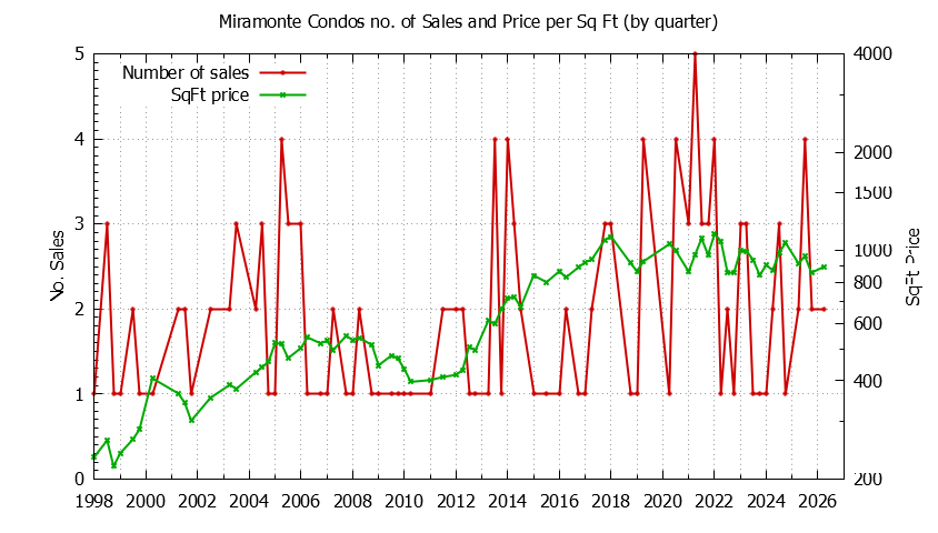 Quarterly Number & Price Per SqFt of Miramonte Condos Sold Graph of the Quarterly Number & Price Per SqFt of Miramonte Condos Sold