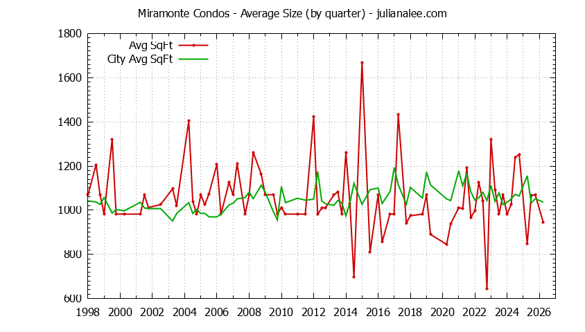 Quarterly Average Size of Miramonte vs. Mountain View Condos Sold Graph of the Quarterly Average Size of Miramonte vs. Mountain View Condos Sold