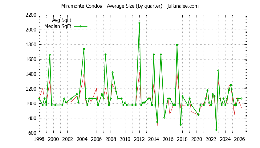 Quarterly Average Size of Miramonte Condos Sold Graph of the Quarterly Average Size of Miramonte Condos Sold