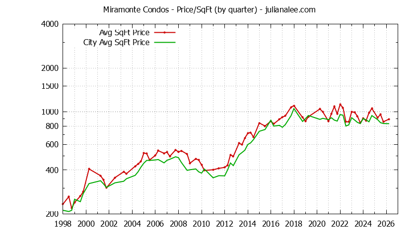 Quarterly Average Price Per Square Foot for Miramonte vs. Mountain View Condos Sold Graph of the Quarterly Average Price Per Square Foot for Miramonte vs. Mountain View Condos Sold