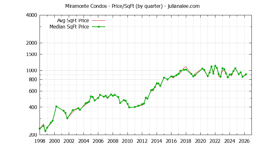 Quarterly Average Price Per Square Foot for Miramonte Condos Sold Graph of the Quarterly Average Price Per Square Foot for Miramonte Condos Sold