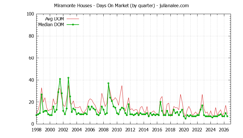 Quarterly Average Days On Market for Miramonte Houses Sold Graph of the Quarterly Average Days On Market for Miramonte Houses Sold
