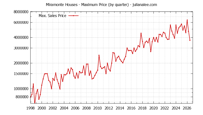 Quarterly Maximum Price for Miramonte Houses Sold Graph of the Quarterly Maximum Price for Miramonte Houses Sold