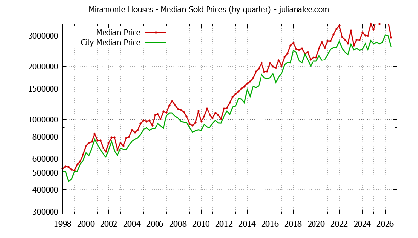 Quarterly Median Price of a Miramonte Home Quarterly Median Price of a Miramonte Home