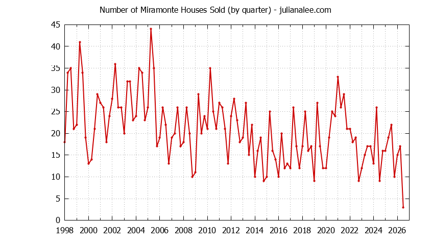 Quarterly Number of Miramonte Houses Sold Graph of the Quarterly Number of Miramonte Houses Sold