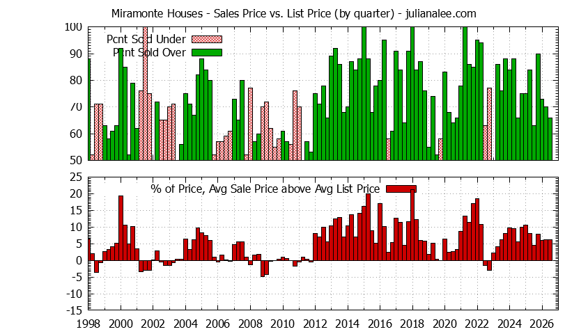 Quarterly Average Sales Price vs. List Price for Miramonte Houses Graph of the Quarterly Average Sales Price vs. List Price for Miramonte Houses
