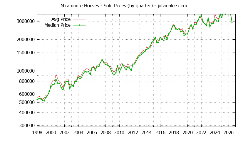 Quarterly Median and Average Price of a Miramonte Home Quarterly Median and Average Price of a Miramonte Home