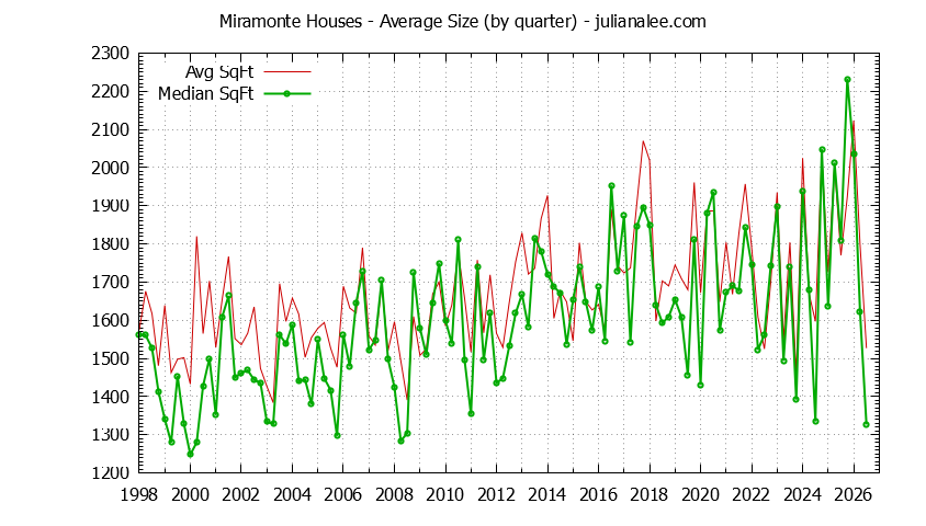 Quarterly Average Size of Miramonte Houses Sold Graph of the Quarterly Average Size of Miramonte Houses Sold