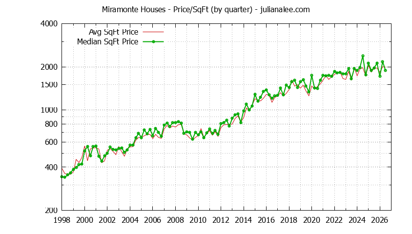 Monthly Average Price Per Square Foot for Mountain View Houses Sold Graph of the Average Quarterly Price Per Square Foot for Miramonte & Mountain View Homes