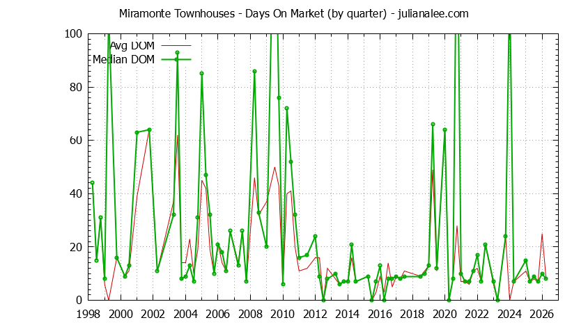 Quarterly Average Days On Market for Miramonte Townhouses Sold Graph of the Quarterly Average Days On Market for Miramonte Townhouses Sold