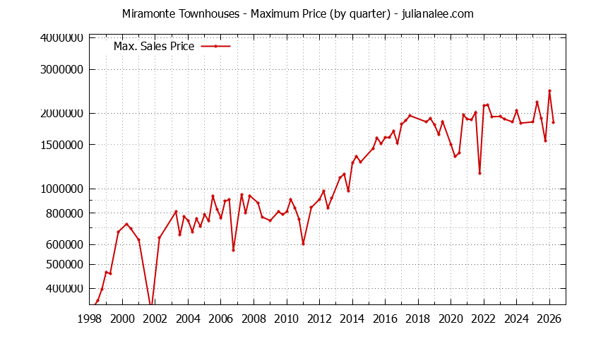 Quarterly Maximum Price for Miramonte Townhouses Sold Graph of the Quarterly Maximum Price for Miramonte Townhouses Sold