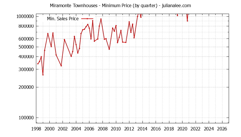 Quarterly Minimum Price for Miramonte Townhouses Sold Graph of the Quarterly Minimum Price for Miramonte Townhouses Sold