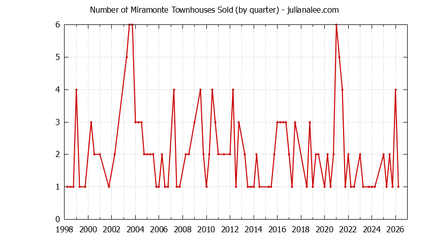 Quarterly Number of Mountain View Townhouses Sold Graph of the Quarterly Number of Mountain View Townhouses Sold