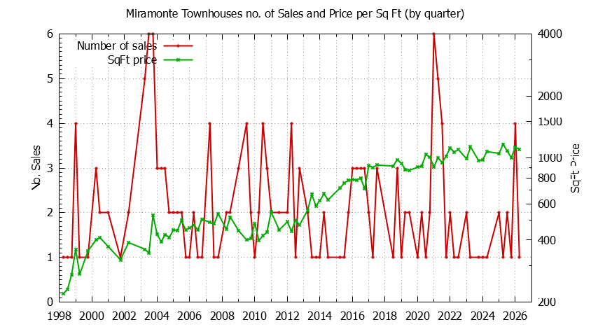 Quarterly Number & Price Per SqFt of Miramonte Townhouses Sold Graph of the Quarterly Number & Price Per SqFt of Miramonte Townhouses Sold