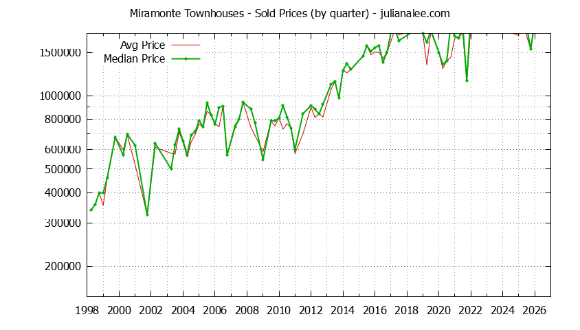 Quarterly Average and Median Price of Miramonte Townhouses Sold Graph of the Quarterly Average and Median Price of Miramonte Townhouses Sold