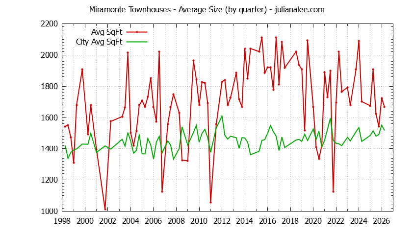 Quarterly Average Size of Miramonte vs. Mountain View Townhouses Sold Graph of the Quarterly Average Size of Miramonte vs. Mountain View Townhouses Sold