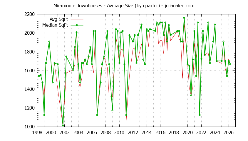 Quarterly Average Size of Miramonte Townhouses Sold Graph of the Quarterly Average Size of Miramonte Townhouses Sold